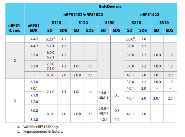 Nordic IC Version VS SDK-20150720