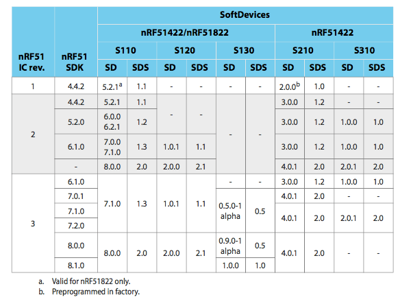 Nordic IC Version VS SDK-20150720