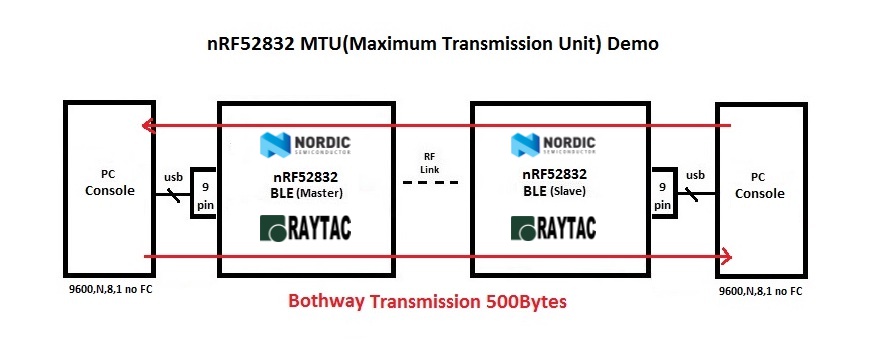 nrf52832-mtu-500bytes-transmission-demo