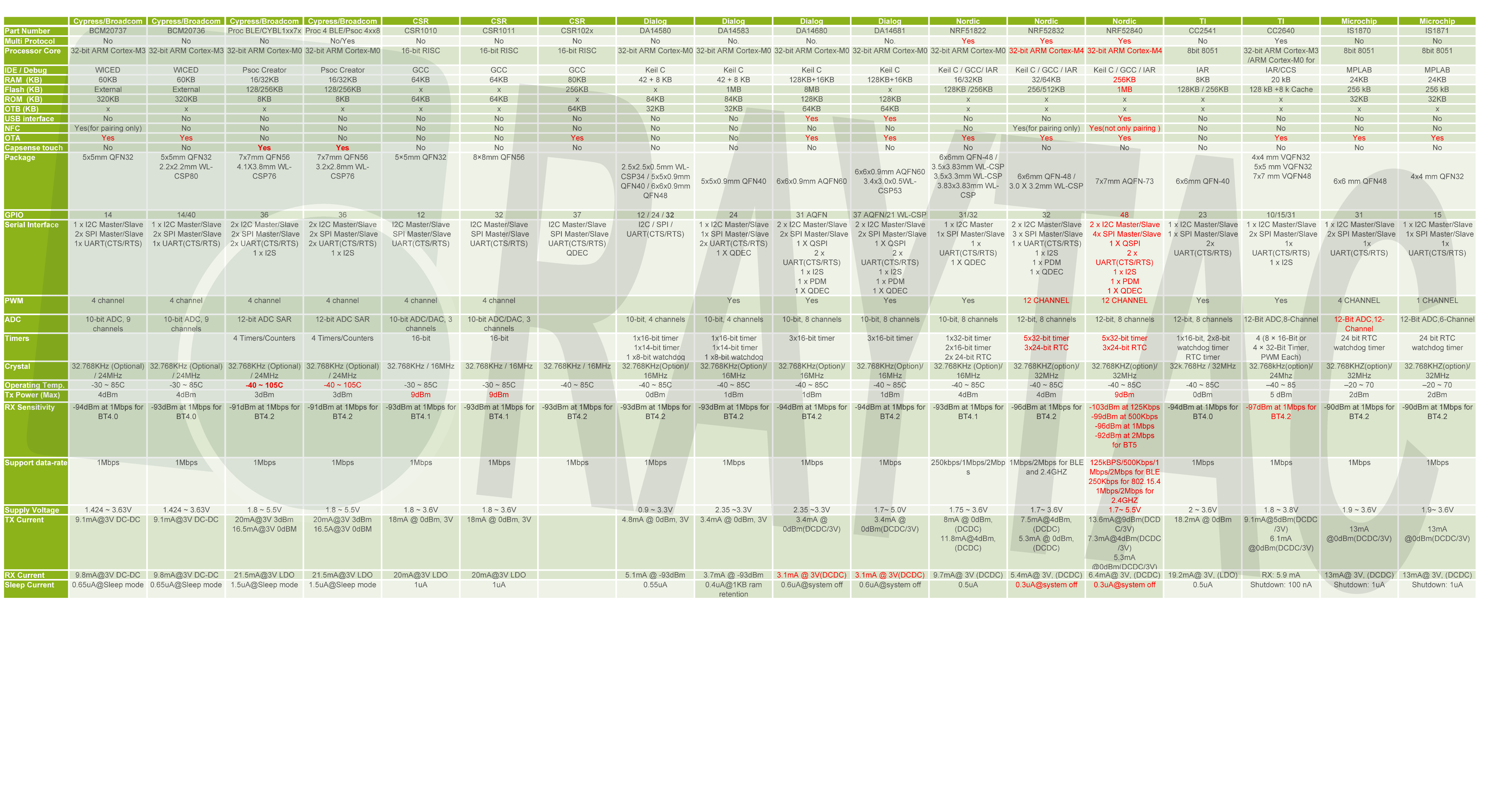 BLE-Comparison-Table
