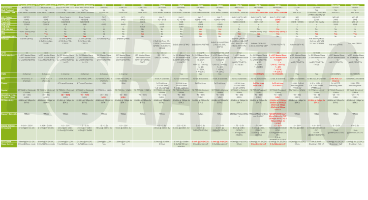 BLE-Comparison-Table