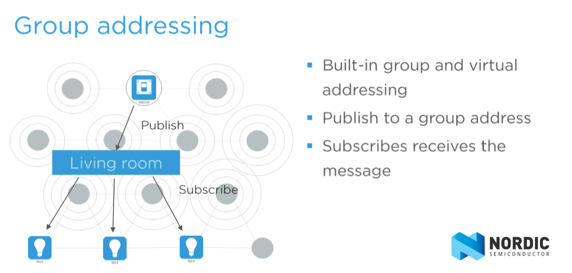 Mesh Group Addressing
