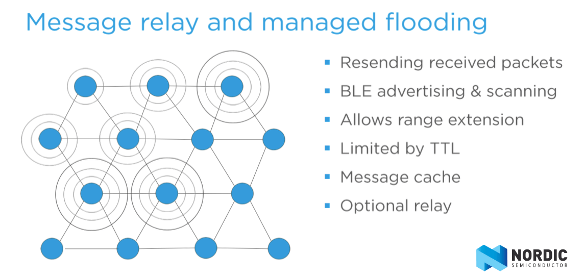 Mesh-Message Relay & Flooding.png