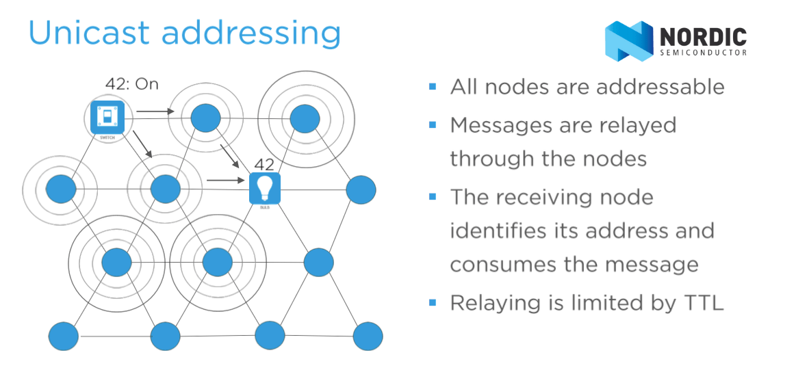 Mesh Unicast Addressing