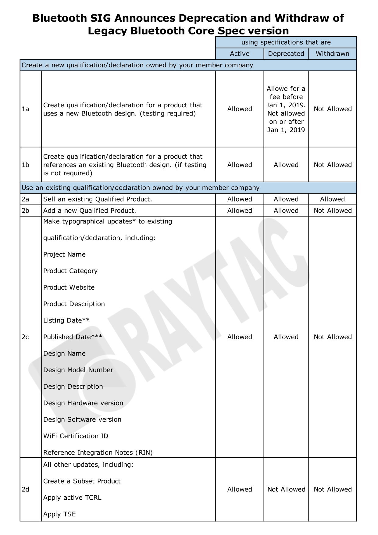 Bluetooth SIG Announces Deprecation and Withdraw of Legacy Bluetooth Core Spec version