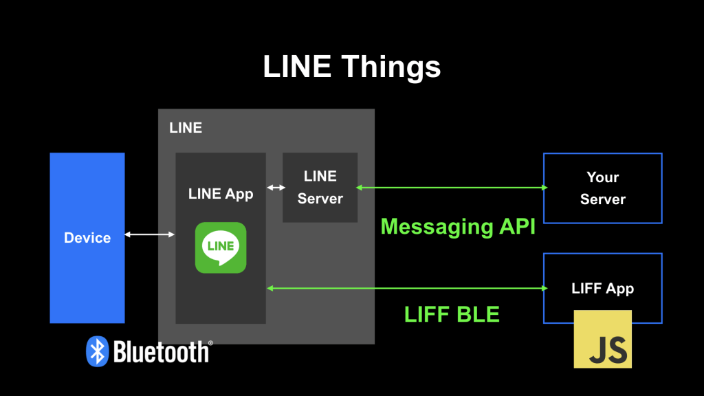 Line Things Framework