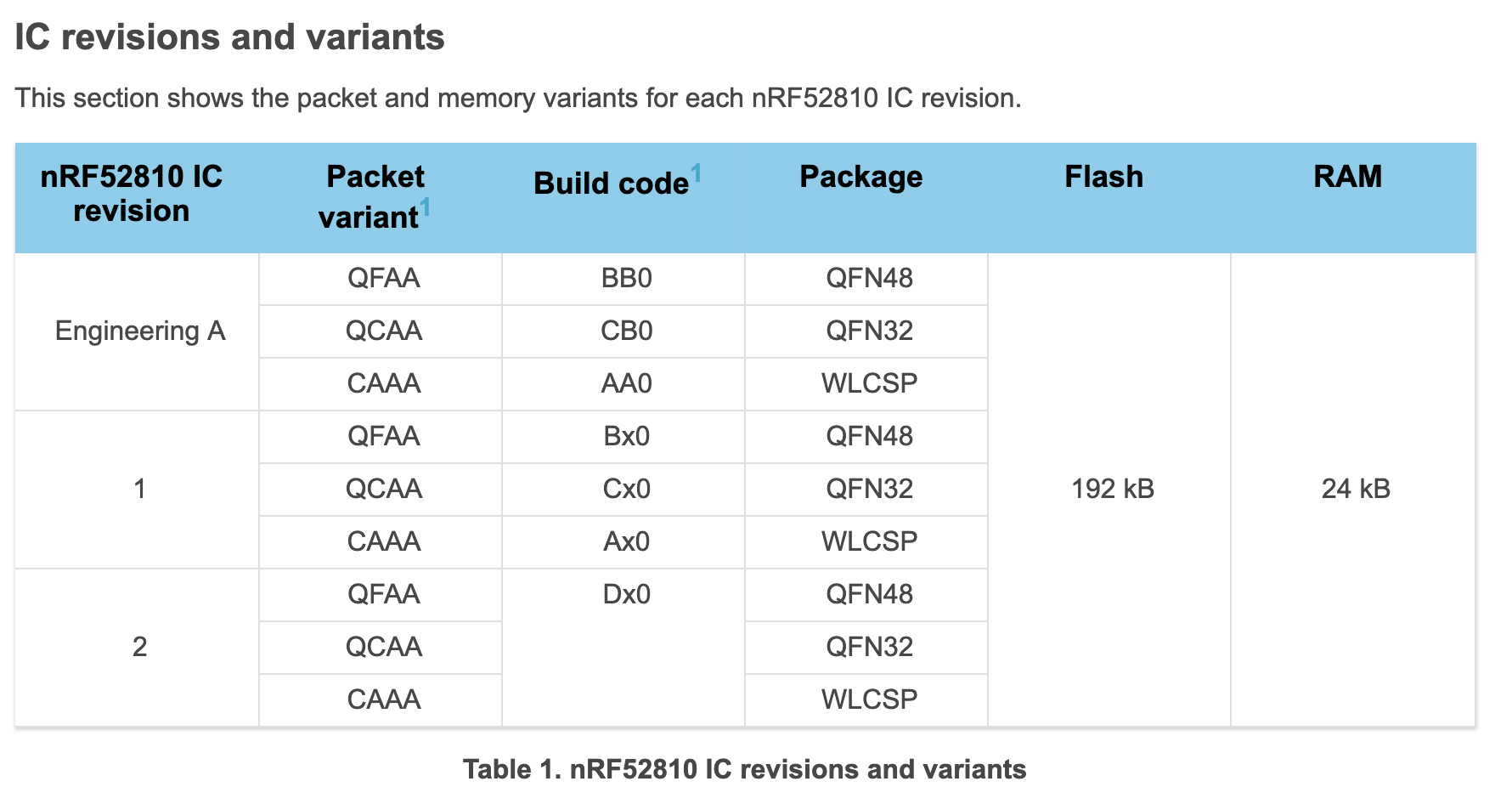 nRF52810 IC Revisions & Variants.png