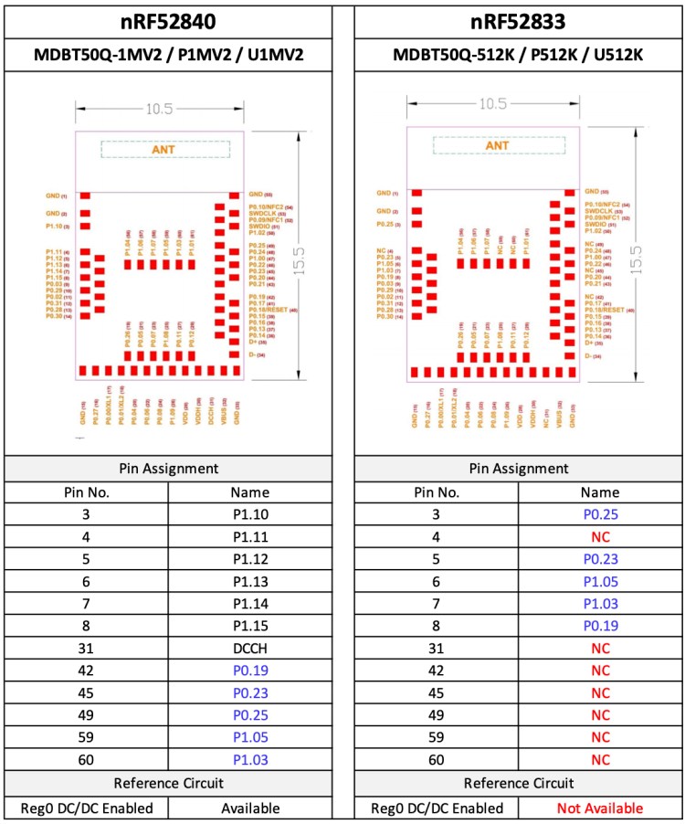Hardware Difference Between nRF52833 &amp; nRF52840 Module
