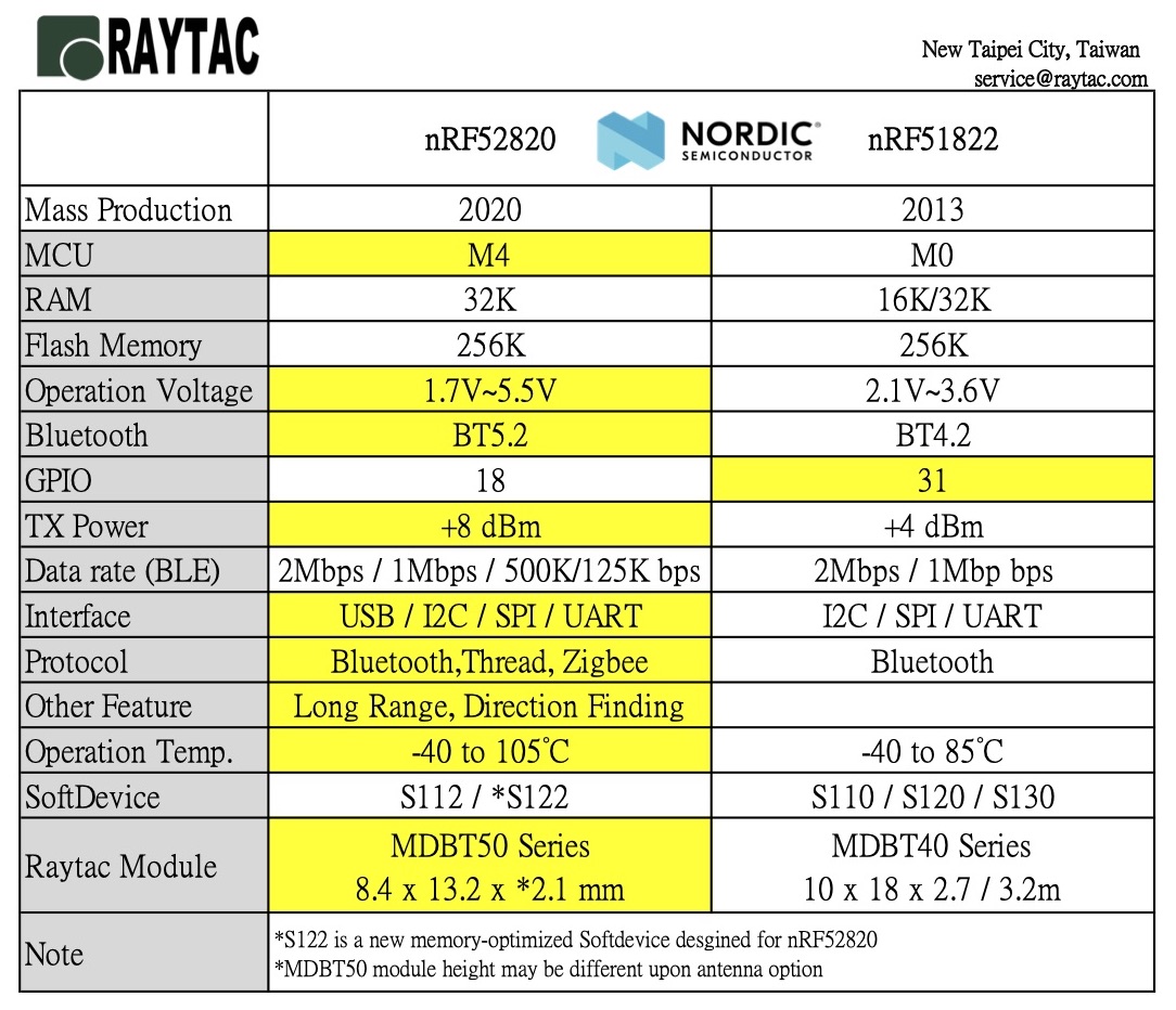 Nordic nRF52820 vs nRF51822