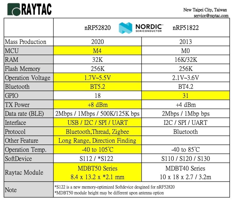 Nordic nRF52820 vs nRF51822